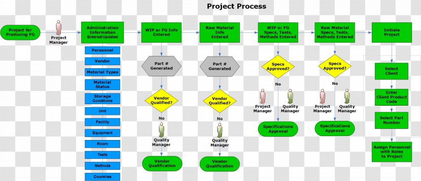 Manufacturing Execution System Process Flow Diagram - Green - Eddie Murphy Transparent PNG