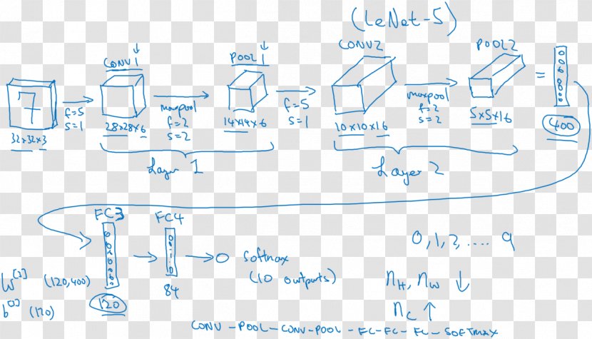 Convolutional Neural Network Artificial Deep Learning Computer Vision - Andrew Ng - Residual Transparent PNG