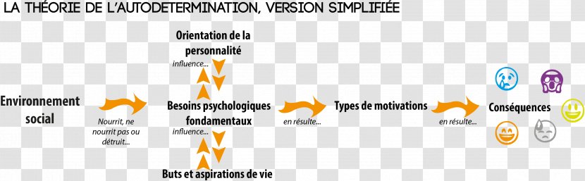 Self-determination Theory Motivation Psychology Need - Text - Technology Transparent PNG