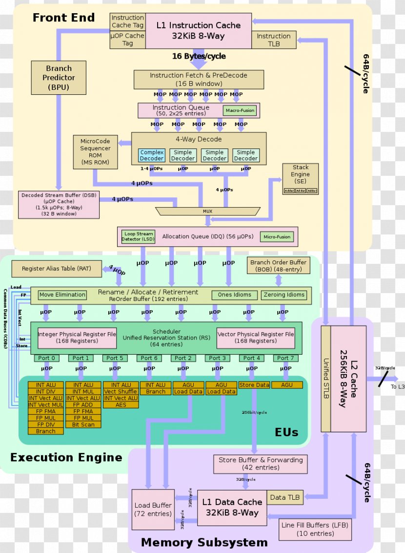 Kaby Lake Intel Broadwell Microarchitecture Central Processing Unit - Plan - Memory Hierarchy Transparent PNG