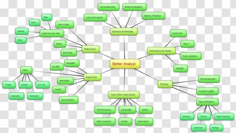 The Alternative Roadmap: Choose Your Path Data Analysis Mind Map Template Technology Roadmap - Information - Analyst Transparent PNG