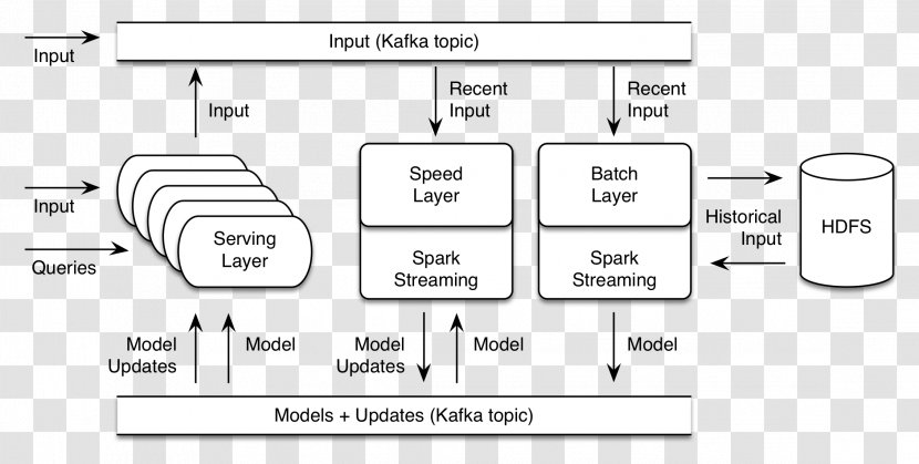 Apache Spark Mahout Machine Learning Architecture TensorFlow - Oryx Transparent PNG