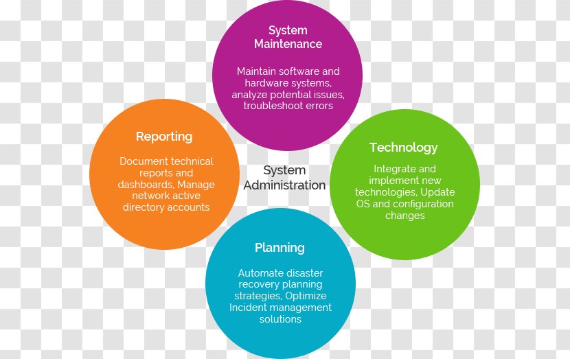 Colossom IT Solutions (P) Ltd Service Management Technical Support Organization - Area - Systems Administrator Transparent PNG