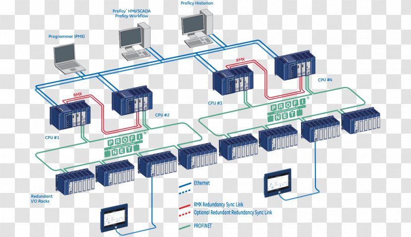 Computer Network PROFINET Real-time Computing Automation SIMATIC - Technology - Ring Diagram Transparent PNG