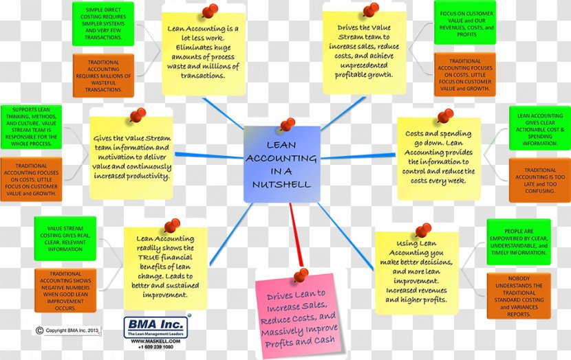 Accounting In A Nutshell Lean Organization Manufacturing Kaizen - Consulting Firm Transparent PNG