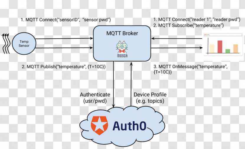 MQTT Security Token Authorization E-authentication Node.js - Cartoon - Authenticate Transparent PNG