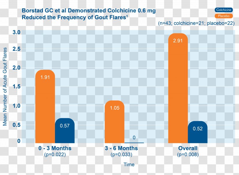 Colchicine Pharmaceutical Drug Arthritis Therapy Mitigare - Online Advertising - Allopurinol Transparent PNG