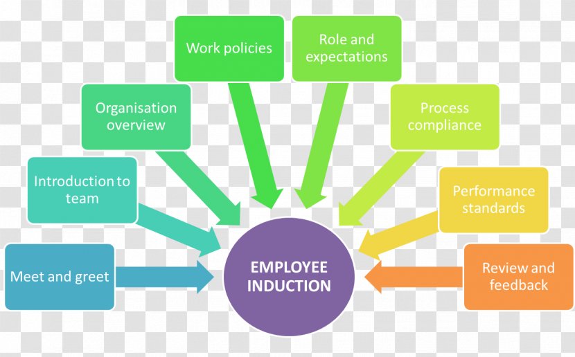 Strategic Human Resource Planning Induction Programme Business Process - Logo Transparent PNG