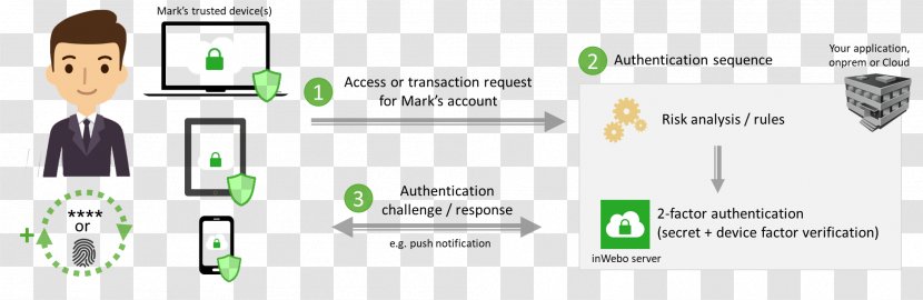 Multi-factor Authentication One-time Password User Authorization - Area - Transaction Account Transparent PNG