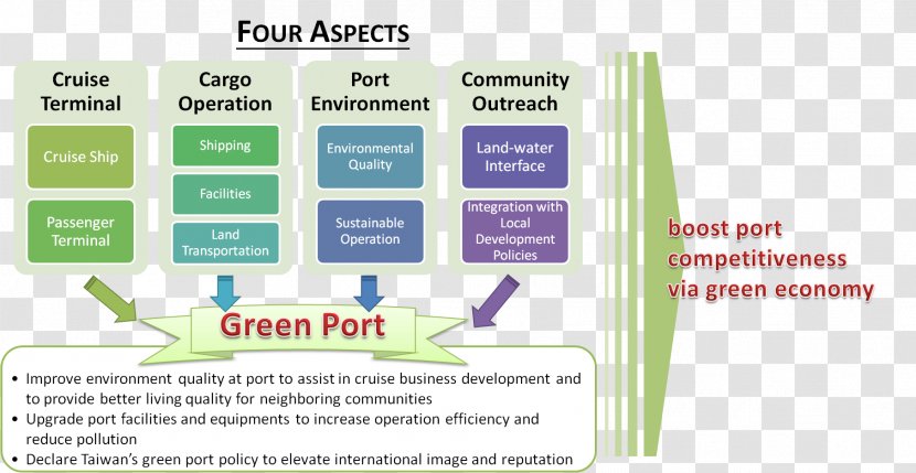 Action Plan Port Business Management - Material - Greening Environment Transparent PNG