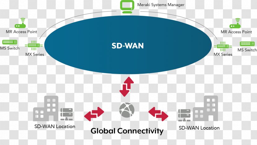 Cisco Meraki Information Systems SD-WAN Diagram - Technology - Communication Transparent PNG
