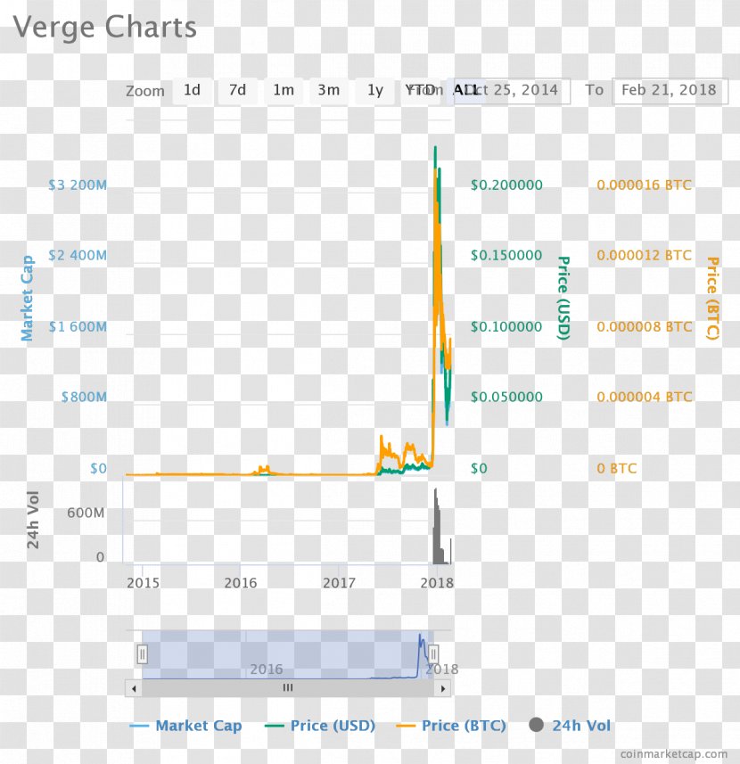 Verge Cryptocurrency Stellar Monero Bittrex - Ha - Price Rise Transparent PNG