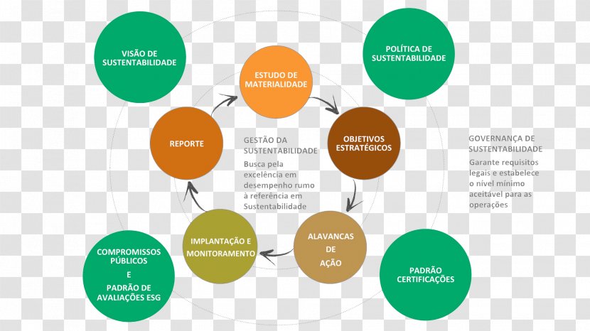 Brand Organization Diagram Lead Generation - Sustentabilidade Transparent PNG