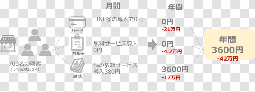 Cost Reduction 材料費 経費 Paper - Cut Costs Transparent PNG