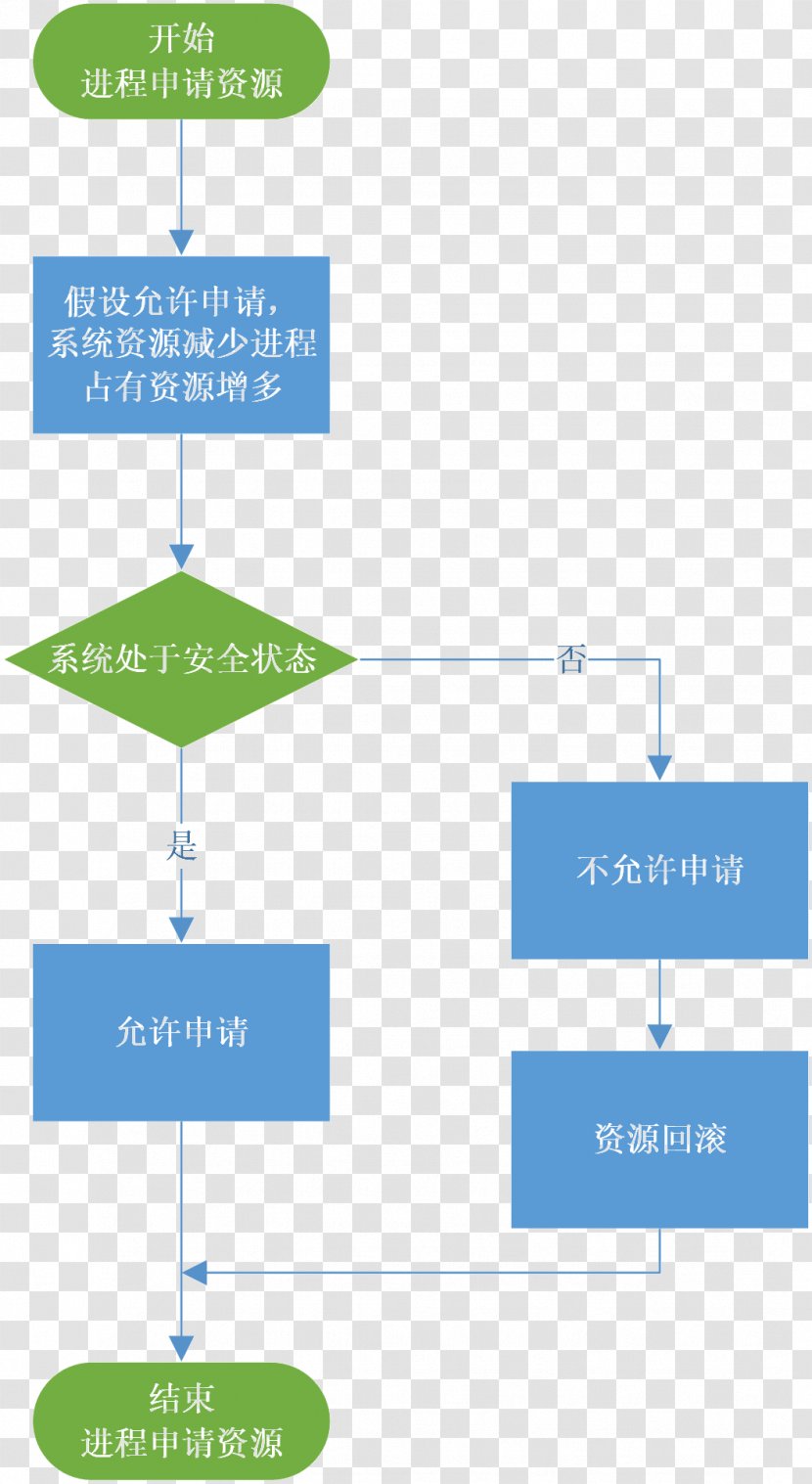 Banker's Algorithm Thread - Text - Bool Transparent PNG