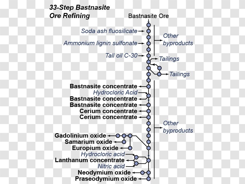 Mountain Pass Rare Earth Mine Rare-earth Element Bastnäsite Pass, California Ore - Rareearth Transparent PNG