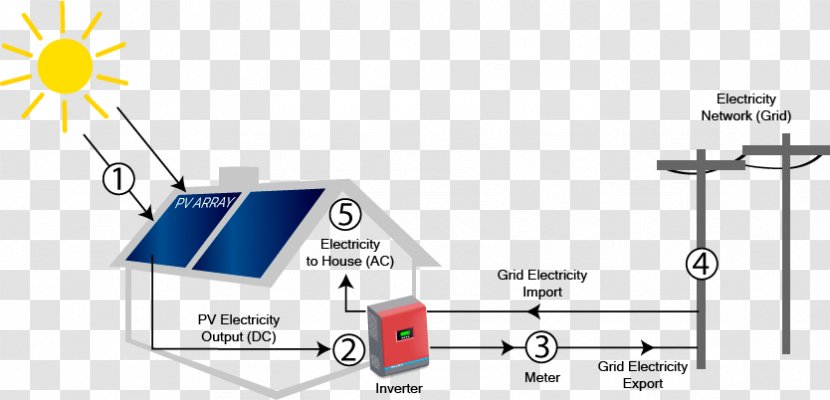 Diagram Solar Power Electric System Electricity Electrical Grid - Parallel Transparent PNG