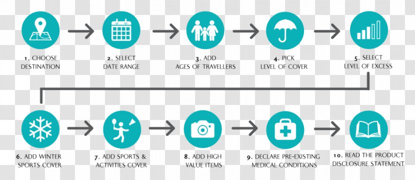 Travel Insurance Pre-existing Condition Health Life - Cartoon - Step Flow Chart Transparent PNG