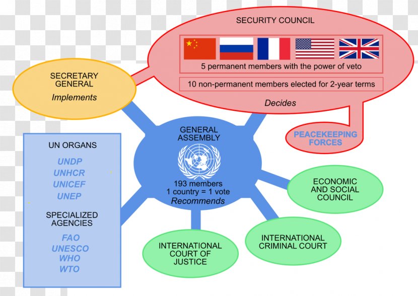 United Nations Office At Geneva Headquarters Organization System - Text - Development Programme Transparent PNG