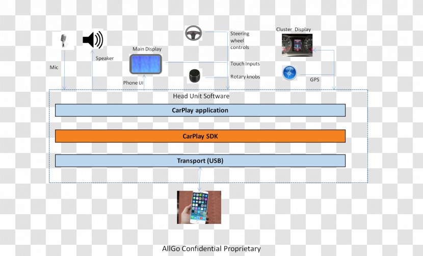 Block Diagram CarPlay Computer Software Development - Apple Transparent PNG