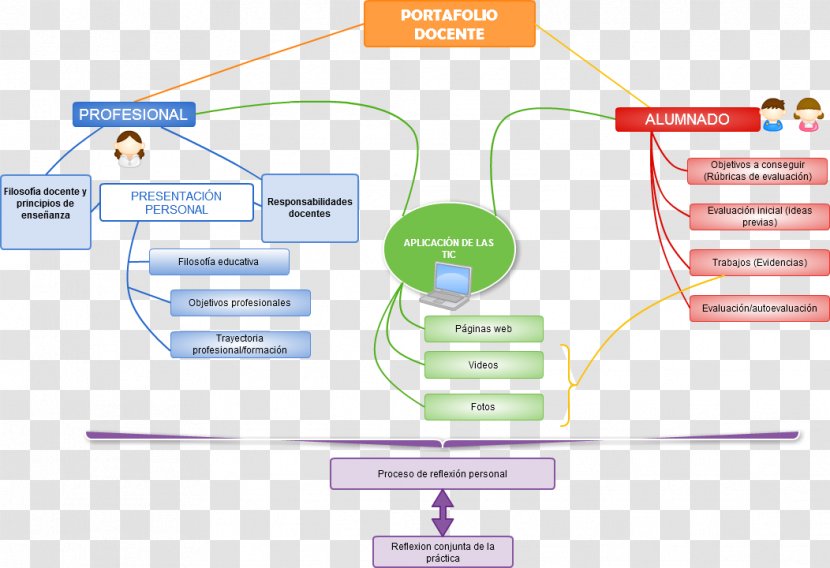 Electronic Portfolio Concept Map Education Organization Career - Teacher Transparent PNG