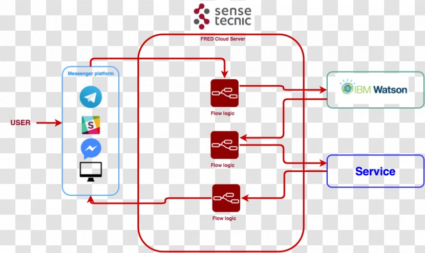 Chatbot Watson Artificial Intelligence Diagram Node-RED - System - Sense Of Space Transparent PNG