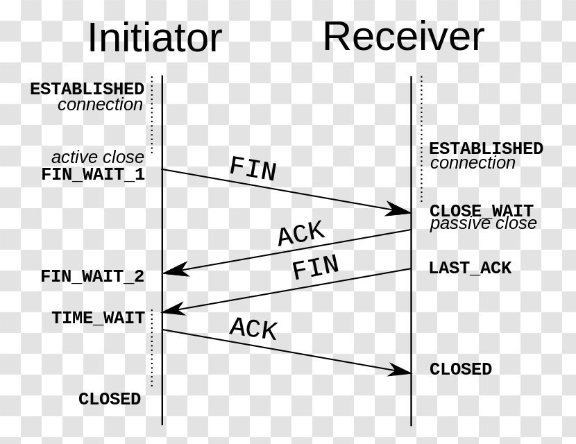 Transmission Control Protocol Internet Suite Computer Network Acknowledgement Communication - Number - Information Transparent PNG