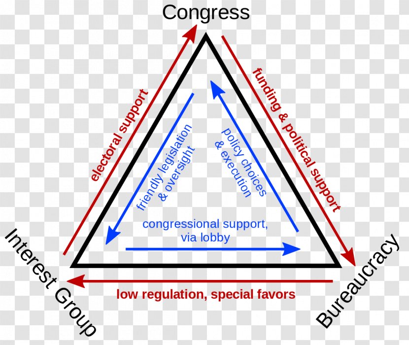 Iron Triangle Bureaucracy Issue Network Federal Government Of The United States Department Defense - Area Transparent PNG