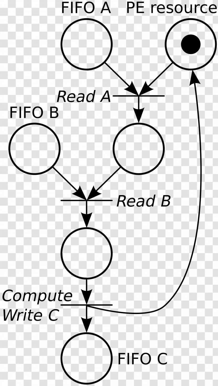 Kahn Process Networks Petri Net Queue Scientific Modelling - Area Transparent PNG