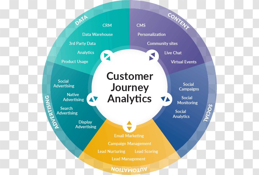 Customer Analytics Experience Marketing Business-to-Business Service Transparent PNG