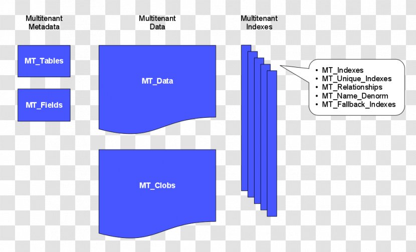 Multitenancy Database Cloud Computing Partition Data Model - Salesforcecom Transparent PNG