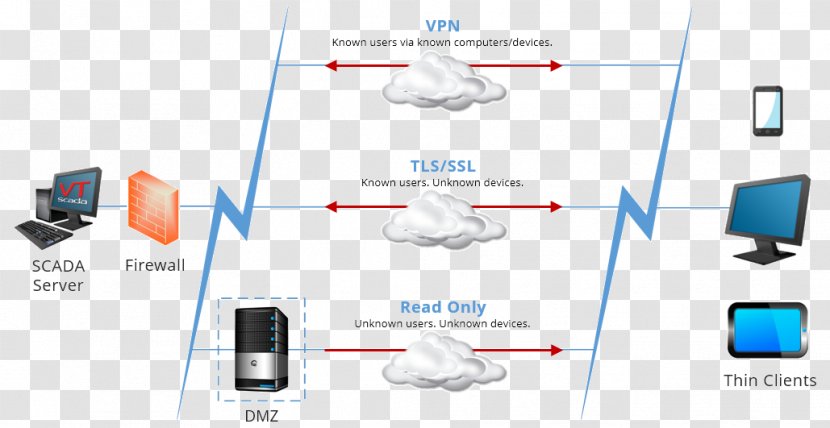 Organization Electronics Brand - Multimedia - Transport Layer Security Transparent PNG