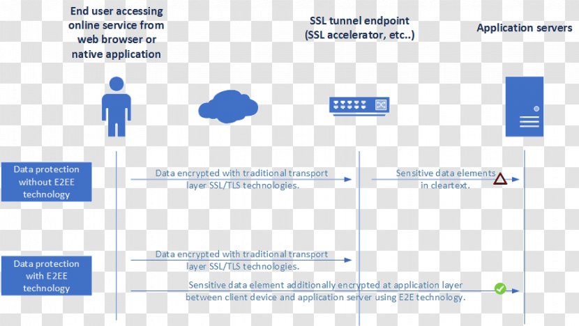 End-to-end Encryption Principle Data Cryptography - Technology - Sensitivity Effect Transparent PNG