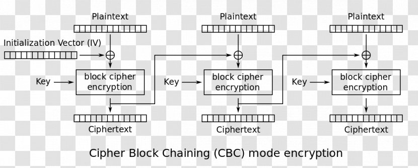 Blockchain Block Cipher Mode Of Operation Advanced Encryption Standard - Text - Key Transparent PNG