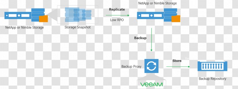 Hewlett-Packard HPE 3PAR Nimble Storage Backup Snapshot - Paper - BackUp Server Transparent PNG