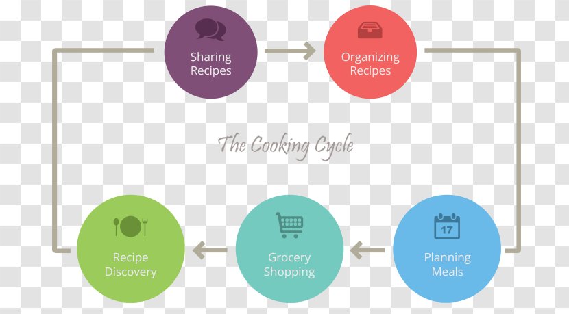 Product Design Brand Diagram - M - Communication Transparent PNG