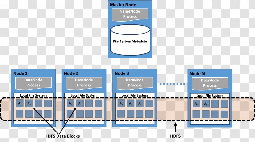 Diagram Apache Hadoop MapReduce Distributed Data Store Filesystem - File System - Cookbook Transparent PNG