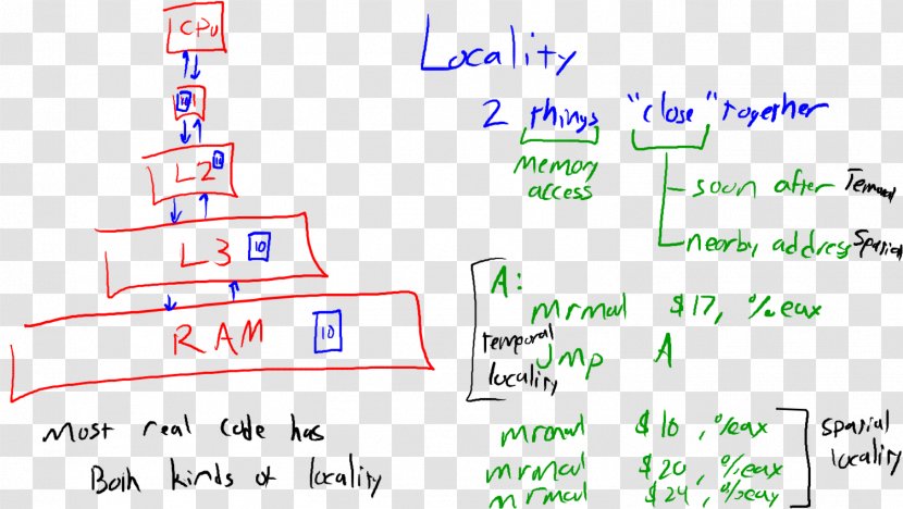 Pipeline Kilobyte Megabyte Latency - Heart - Hierarchy Transparent PNG