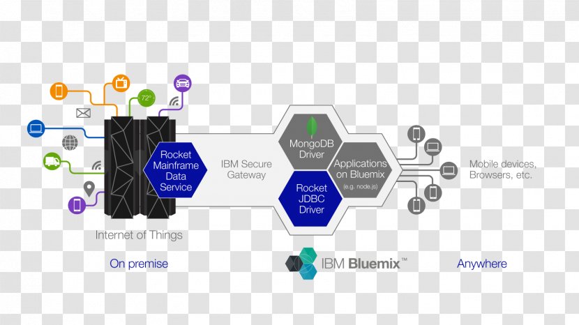 Mainframe Computer IBM Data Virtualization Z/OS - Set - Ibm Transparent PNG