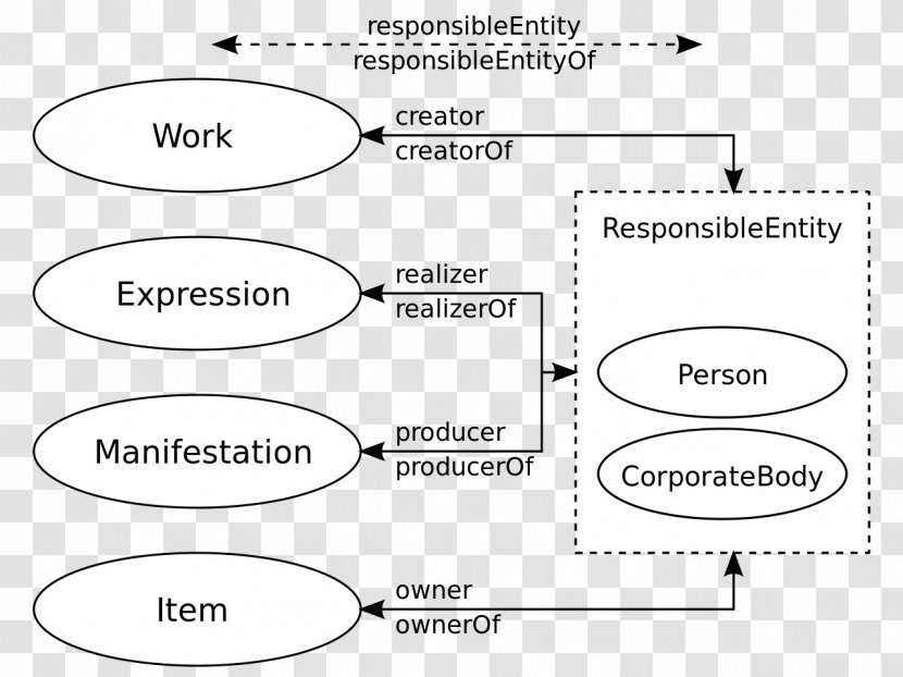 Document Functional Requirements For Bibliographic Records Resource Description Framework - Text - Relations Transparent PNG