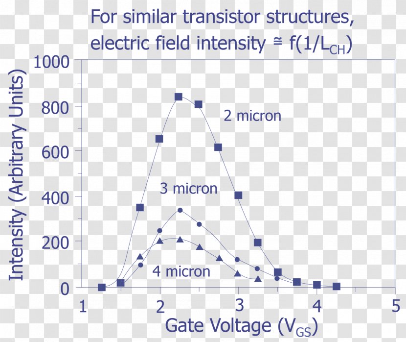 Field-effect Transistor MOSFET Channel Length Modulation Biasing - Electric Field - Light Transparent PNG