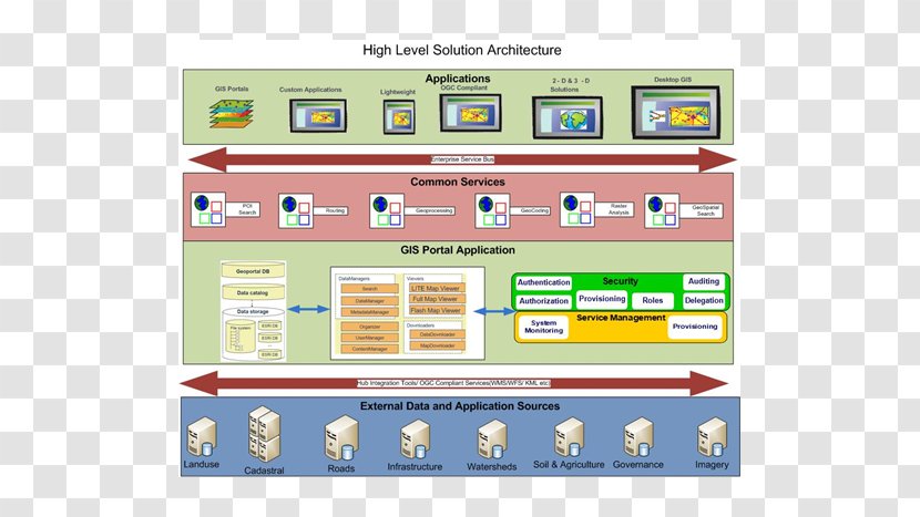 Esri ArcGIS Computer Software Geographic Information System Solution Architecture - Indian Transparent PNG