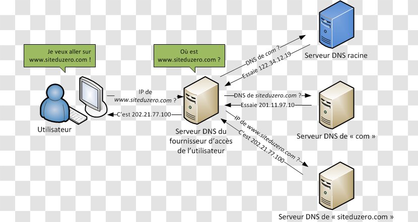 Domain Name System Computer Servers Web Server Software Database Transparent PNG