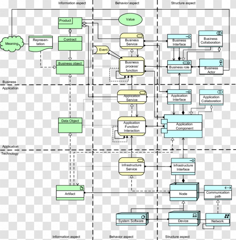 ArchiMate Metamodeling The Open Group Architecture Framework Diagram Business - Plan Transparent PNG