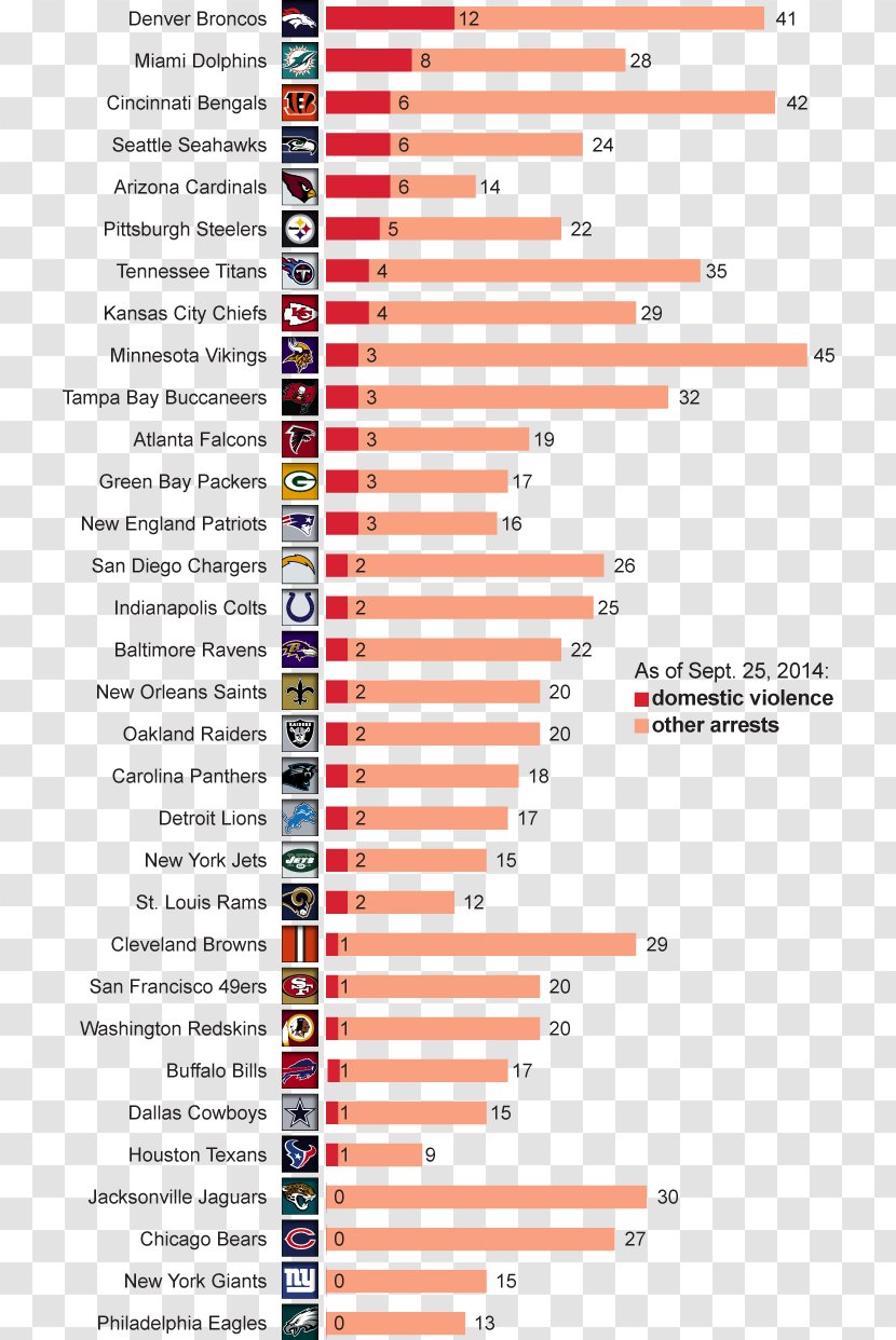 NFL Lissette Ochoa Domestic Violence Case Epidemiology Of - Nfl Transparent PNG