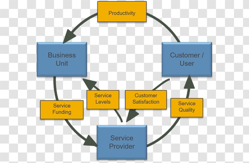 Value Network Service Management Quality - Technology Transparent PNG