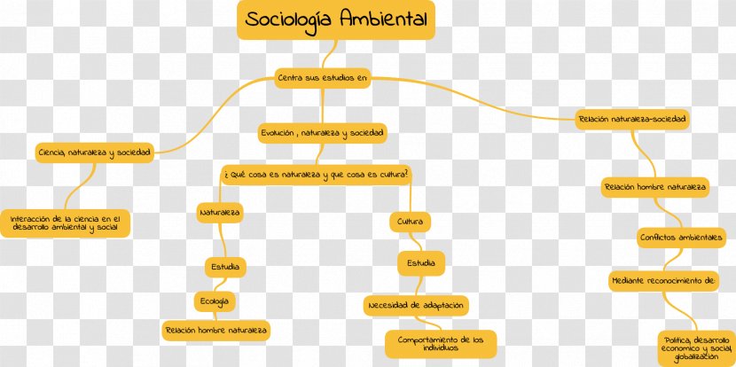 Environmental Science Natural Environment Nature Mind Map Engineering - Technology Transparent PNG