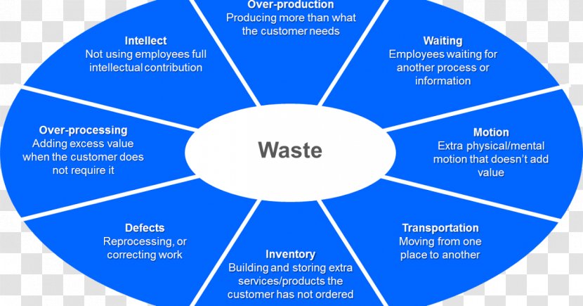 Lean Manufacturing Kaizen Waste Toyota Production System Total Productive Maintenance - Management Transparent PNG