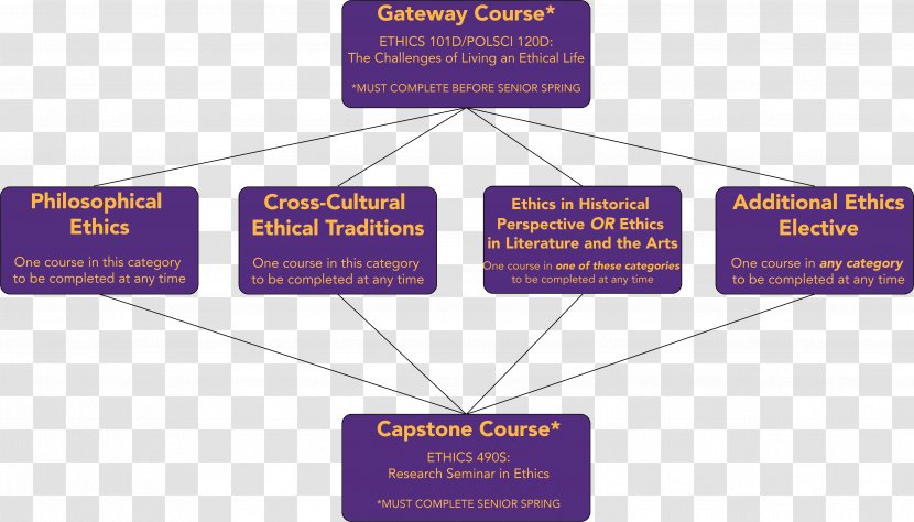 Kenan Institute For Ethics Ethical Living Business Organization - Question - Pathway Transparent PNG