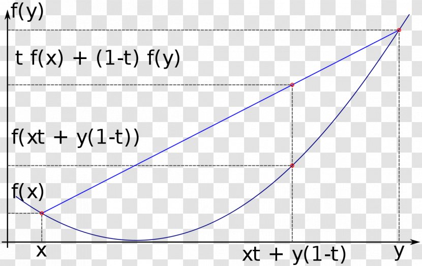 Convex Function Concave Set Graph Of A - Rectangle - Triangle Transparent PNG